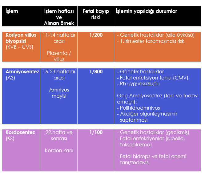 Tanısal Girişimler / İşlemler Tanısal Girişimler / İşlemler